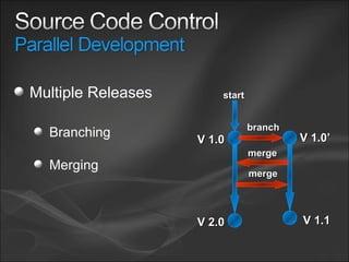 Multiple Releases Branching Merging V 1.0 V 2.0 V 1.1 start V 1.0’ branch merge merge 