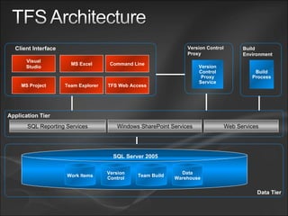 Data Tier Data Warehouse Version Control Work Items Team Build  SQL Server 2005 Windows SharePoint Services Web Services Application Tier SQL Reporting Services Client Interface Visual Studio Team Explorer MS Project MS Excel TFS Web Access Command Line Build Environment Build Process Version Control Proxy Version Control Proxy Service 