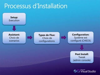 Setup:
Execution




Assistant:   Types de Flux:    Configuration:
Choix de        Choix de         Système est
scenarios    configurations   configuré (CHECK)




                                  Post Install:
                                    Tweak
                                (admin console)
 