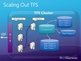 TFS Cluster
          Application Tiers   Data Tiers
                                                              Team Project 1
                                                              Team Project 2
                                                              Team Project 3

                                           Configuration

VIP   N
                                                                  Team Project 4

      L
      B
                                             Team Project 5
                                             Team Project 6
                                             Team Project 7
 