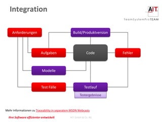 Integration

    Anforderungen                                Build/Produktversion




                           Aufgaben                       Code          Fehler



                            Modelle



                           Test Fälle                   Testlauf
                                                     Testergebnisse



Mehr Informationen zu Traceability in separatem MSDN Webcasts

  Ihre Software effizienter entwickelt        AIT GmbH & Co. KG
 