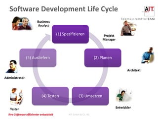 Software Development Life Cycle
                         Business
                         Analyst

                                         (1) Spezifizieren              Projekt
                                                                        Manager




                (5) Ausliefern                                      (2) Planen

                                                                                         Architekt

Administrator




                            (4) Testen                  (3) Umsetzen

   Tester                                                                         Entwickler
  Ihre Software effizienter entwickelt          AIT GmbH & Co. KG
 