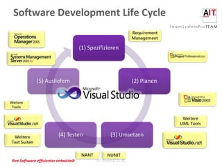 Software Development Life Cycle


                                       (1) Spezifizieren




              (5) Ausliefern                                      (2) Planen




                          (4) Testen                  (3) Umsetzen



Ihre Software effizienter entwickelt          AIT GmbH & Co. KG
 