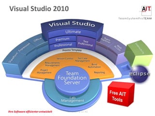 Visual Studio 2010




Ihre Software effizienter entwickelt   AIT GmbH & Co. KG
 
