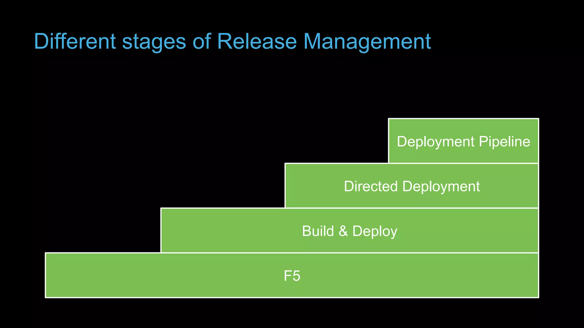 Different stages of Release Management

Deployment Pipeline
Directed Deployment
Build & Deploy
F5

 