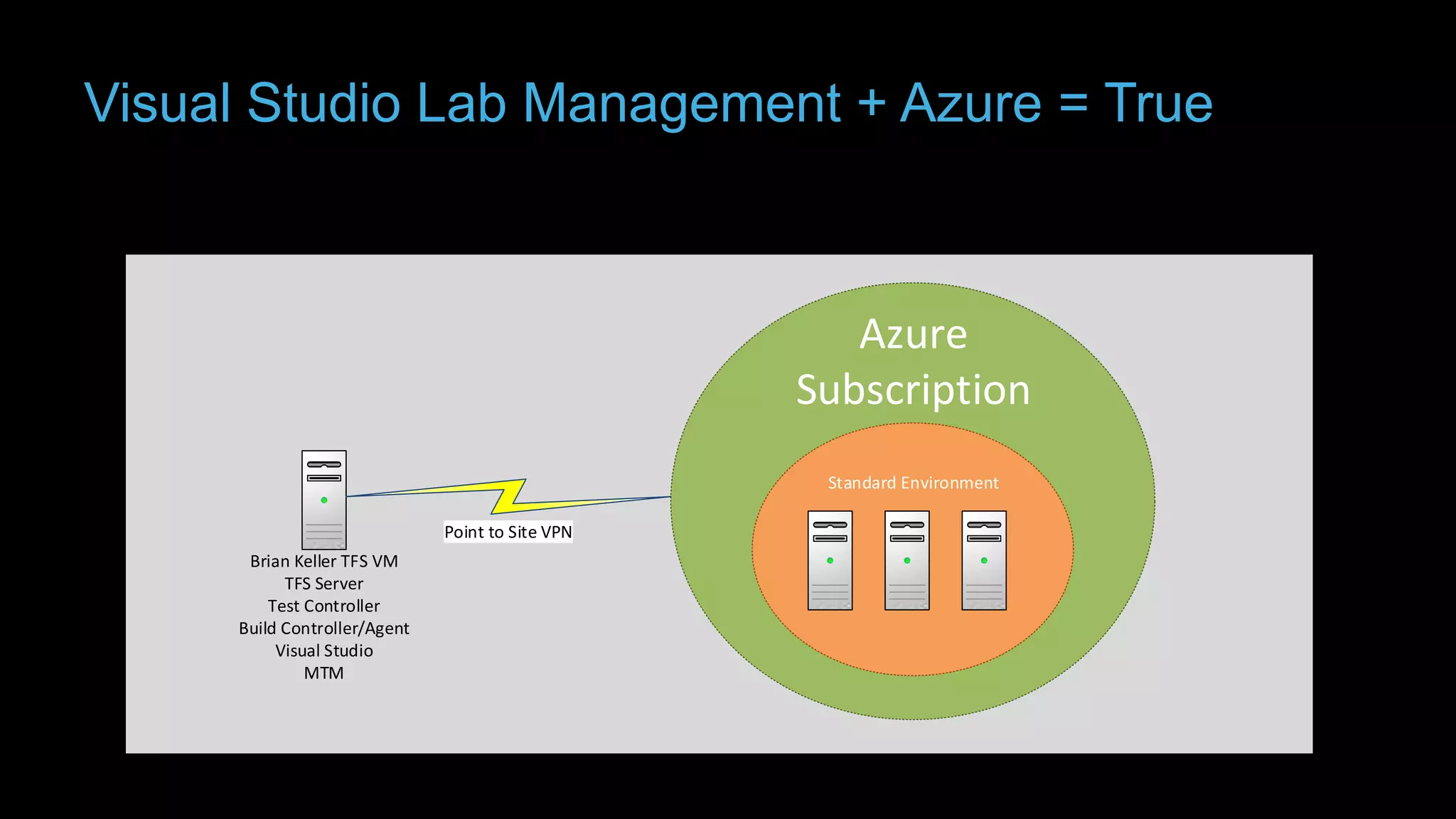 Visual Studio Lab Management + Azure = True

Azure
Subscription
Standard Environment
Point to Site VPN
Brian Keller TFS VM
TFS Server
Test Controller
Build Controller/Agent
Visual Studio
MTM

 