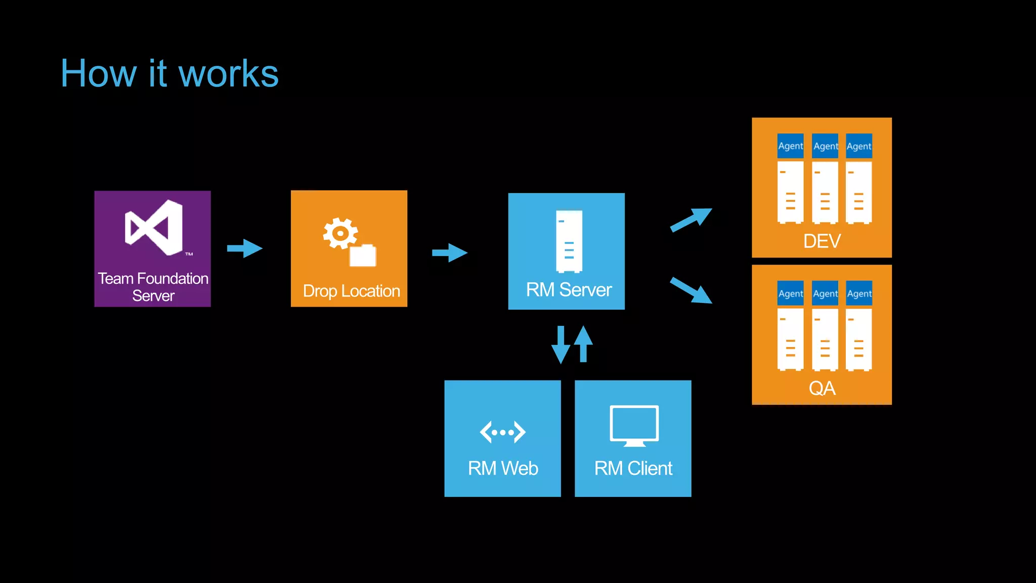 How it works

DEV
Team Foundation
Server

Drop Location

RM Server

QA

RM Web

RM Client

 