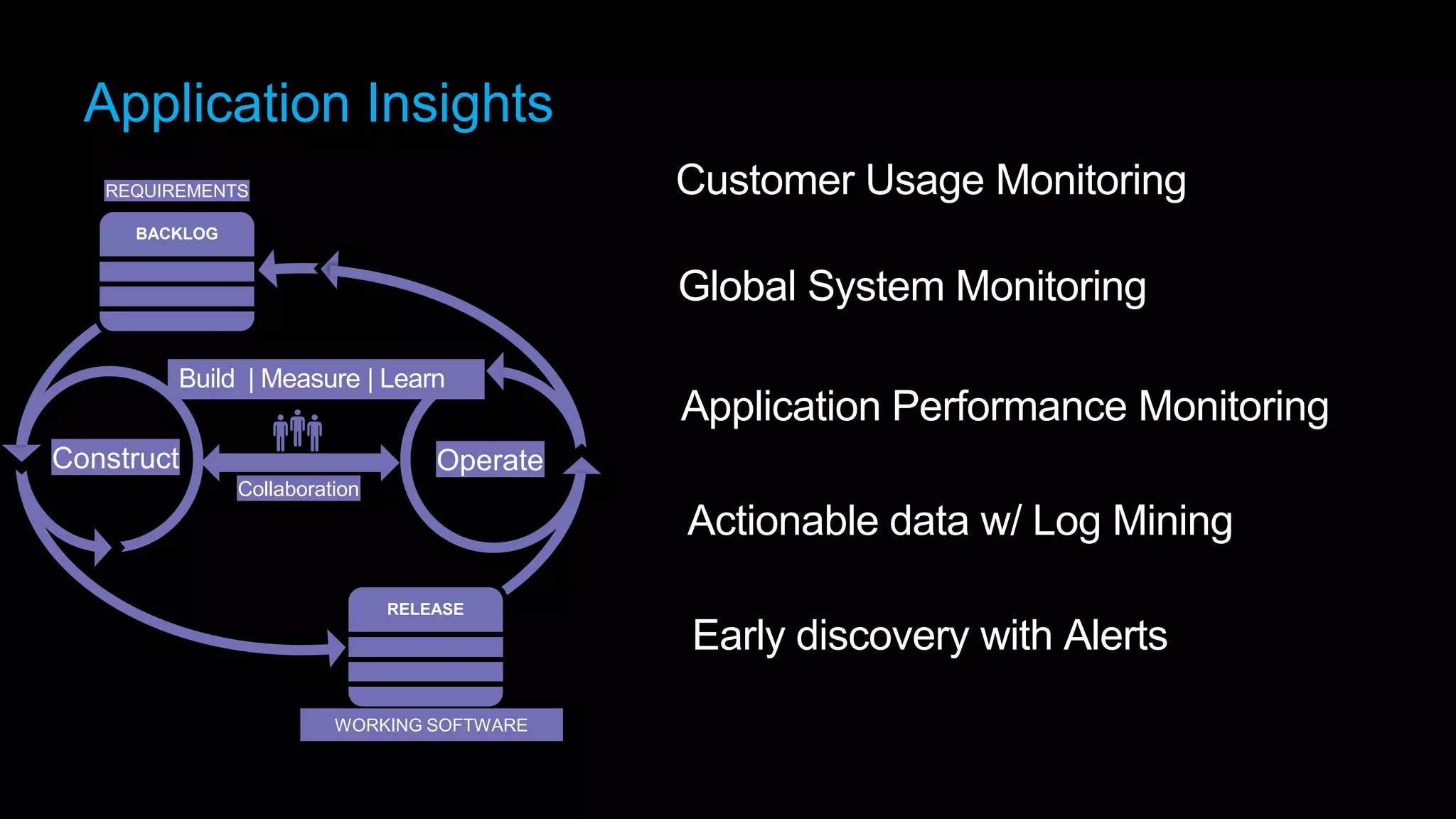Application Insights
Customer Usage Monitoring

REQUIREMENTS
BACKLOG

Global System Monitoring
Build | Measure | Learn

Construct

Application Performance Monitoring

Operate
Collaboration

Actionable data w/ Log Mining
RELEASE

Early discovery with Alerts
WORKING SOFTWARE

 