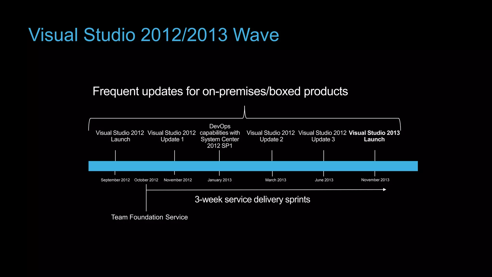 Visual Studio 2012/2013 Wave
Frequent updates for on-premises/boxed products
DevOps
Visual Studio 2012 Visual Studio 2012 capabilities with
System Center
Launch
Update 1
2012 SP1

September 2012

October 2012

November 2012

January 2013

Visual Studio 2012 Visual Studio 2012 Visual Studio 2013
Update 2
Update 3
Launch

March 2013

3-week service delivery sprints
Team Foundation Service

June 2013

November 2013

 
