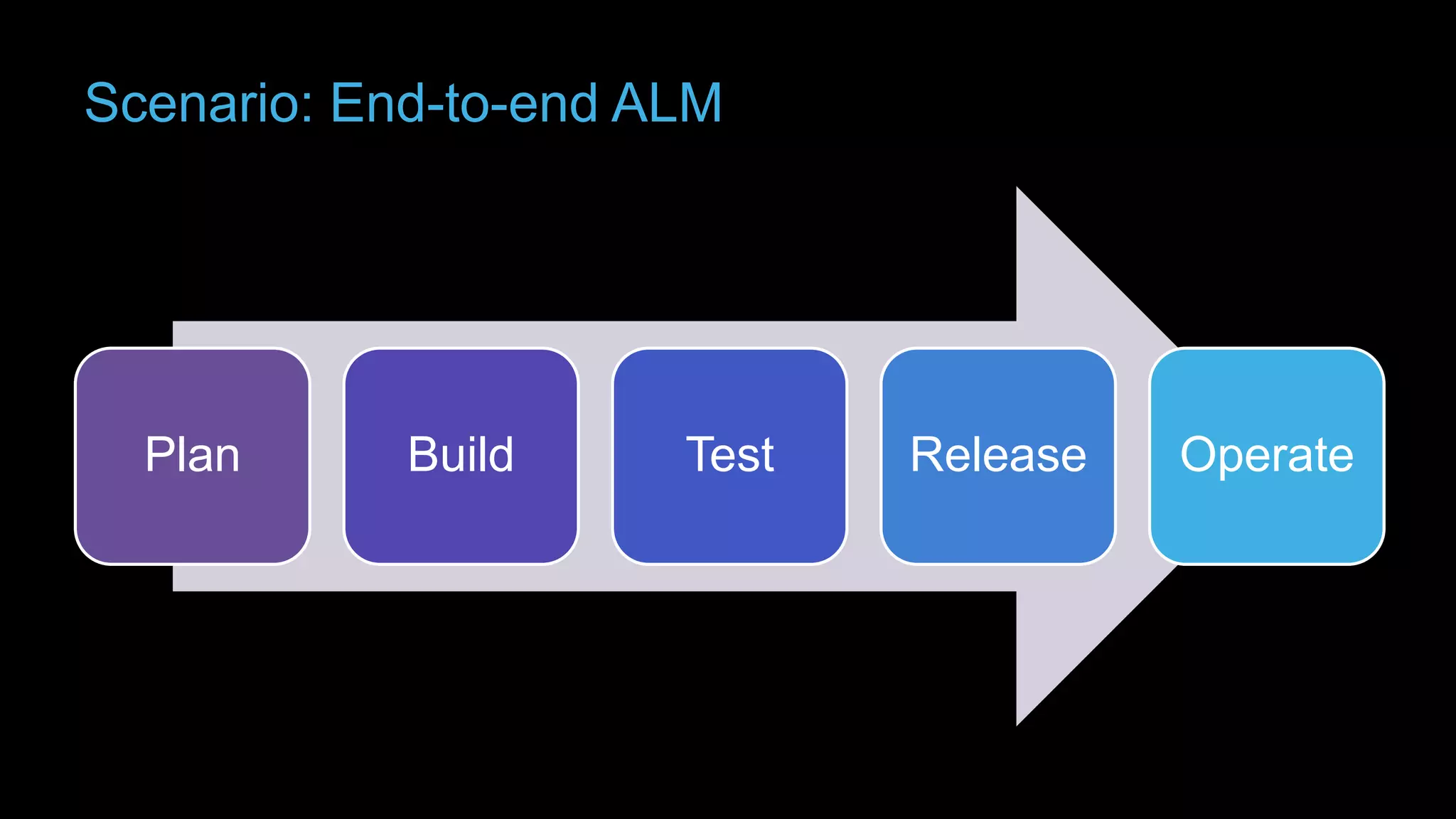 Scenario: End-to-end ALM

Plan

Build

Test

Release

Operate

 