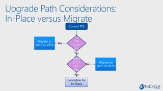 Upgrade Path Considerations:
In-Place versus Migrate
Current TFS
>=
TFS
2010
SP1
Meet
2015
SW
Req
Migrate to
2015 or VSTS
Migrate to
2015 or VSTS
Candidate for
In-Place
No
No
Yes
Yes
 