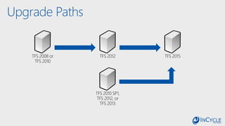 Upgrade Paths
TFS 2008 or
TFS 2010
TFS 2012 TFS 2015
TFS 2010 SP1,
TFS 2012, or
TFS 2013
 