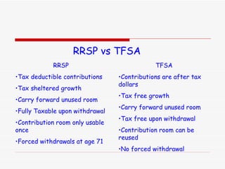RRSP vs TFSA TFSA Contributions are after tax dollars Tax free growth Carry forward unused room Tax free upon withdrawal Contribution room can be reused No forced withdrawal RRSP Tax deductible contributions Tax sheltered growth Carry forward unused room Fully Taxable upon withdrawal Contribution room only usable once Forced withdrawals at age 71 