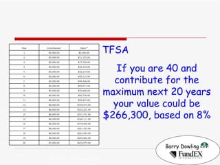 Barry Dowling   TFSA If you are 40 and contribute for the maximum next 20 years your value could be $266,300, based on 8% *2% inflation  ** 8% annual growth $276,979.00 $7,000.00 20 $249,462.00 $6,500.00 19 $224,483.00 $6,500.00 18 $201,355.00 $6,500.00 17 $179,939.00 $6,500.00 16 $160,111.00 $6,500.00 15 $141,751.00 $6,000.00 14 $125,251.00 $6,000.00 13 $109,973.00 $6,000.00 12 $95,827.00 $6,000.00 11 $82,728.00 $6,000.00 10 $70,600.00 $5,500.00 9 $59,871.00 $5,500.00 8 $49,936.00 $5,500.00 7 $40,737.00 $5,500.00 6 $32,219.00 $5,500.00 5 $24,333.00 $5,000.00 4 $17,530.00 $5,000.00 3 $11,323.00 $5,000.00 2 $5,400.00 $5,000.00 1 Value** Contribution*  Year 