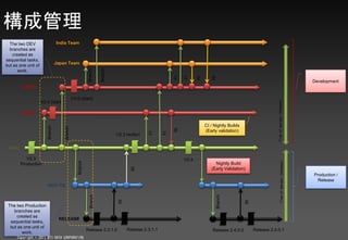 ɹ
  The two DEV                    India Team
  branches are
   created as
sequential tasks,
                                 Japan Team
but as one unit of




                                                           Branch

                                                                      Branch
      work.




                                                                                                            FI

                                                                                                                 FI

                                                                                                                        RI


                                                                                                                                 RI
                                                                                                                                                                                                     Development
        3.0DEV

                                              V3.0 (start)




                                                                                                                                                                    flow of merges (changes)
                     V2.4 (start)

        2.4DEV

                                                                                                                             CI / Nightly Builds
                        Branch


                                     Branch




                                                                                                            RI
                                                                                                                             (Early validation)




                                                                                                       FI
                                                                                               FI
                                                                               V2.3 Hotfix1

 MAIN

           V2.3                                                                                                  V2.4




                                                                                                                                                                          flow of merges (changes)
                                                 Branch




        Production                                                                                                                Nightly Build
                                                                                       RI




                                                                                                                                (Early Validation)
                                                                                                                                                                                                     Production /
                                                                                                                                                                                                      Release
                         HOT FIX
                                                             Branch




                                                                                                                                   Branch
                                                                                RI




                                                                                                                                                   RI
 The two Production
    branches are
     created as
                                  RELEASE
  sequential tasks,
  but as one unit of
                                                          Release 2.3.1.0            Release 2.3.1.1                             Release 2.4.0.0        Release 2.4.0.1
        work.
      Copyright ? 2011 NTT DATA CORPORATION
 