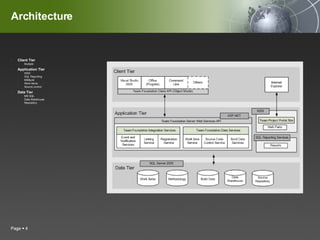 Architecture Client Tier Multiple Application Tier WSS SQL Reporting MSBuild Work items Source control Data Tier MS SQL Data Warehouse Repository Page     