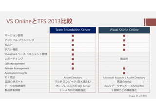 PowerBIでのVSOレポーティング
 