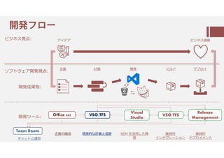 ㇰ㈈㈗
ビジネス視点:
ソフトウェア開発視点:
開発成果物:
開発ツール: Office 365 VSO/TFS
Visual
Studio
VSO/TFS
Release
Management
アイデア ビジネス価値
企画 計画 開発 ビルド デプロイ
企画の醸成 現実的な計画と追跡 SCM を活⽤した開
発
継続的
インテグレーション
継続的
デプロイメント
Team Room
チャットと通知
 