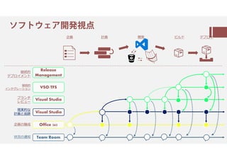 ㇌ㇰ㇗ㆰㆱㆬ
企画 計画 開発 ビルド デプロイ
企画の醸成
現実的な
計画と追跡
ブランチ
レビュー
継続的
デプロイメント
Office 365
Visual
Studio
Visual
Studio
Release
Managemen
t
Team Room状況の通知
VSO/TFS
継続的
インテグレーション
 