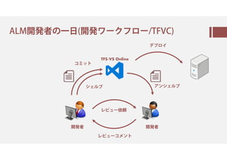 ALM の⼀ ( ㈊㈗ㆹㇰ㈈㈗/TFVC)
TFS/VS Online
レビュー依頼
シェルブ
レビューコメント
アンシェルブ
コミット
デプロイ
開発者開発者
 