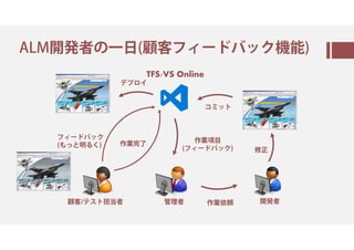 ALM の⼀ ( 𧮳ㇰㆭ㈗㇘㇟㇒ㆹ )
TFS/VS Online
フィードバック
(もっと明るく)
顧客/テスト担当者 管理者
作業項目
(フィードバック)
作業依頼 開発者
修正
コミット
デプロイ
作業完了
 