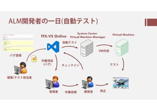 ALM の⼀ ( 褜㇕㇈㇗)
TFS/VS Online
System Center
Virtual Machine Manager
顧客/テスト担当者
管理者
作業項目
(バグ)
作業依頼 開発者
Virtual Machine
修正
テストチェックイン
自動テスト
VM作成
バグ登録
 
