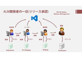 ALM の⼀ (㈅㈅㈗㇈ ) TFS/VS Online/
Release Management
Subsystem Pre-Staging Production
管理者リーダー担当者
顧客
Staging
依頼 依頼 依頼
テスト結果 テスト結果 テスト結果 リリース
 