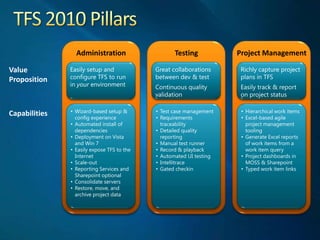 TFS 2010 PillarsAdministrationTestingProject ManagementValuePropositionEasily setup and configure TFS to run in your environmentGreat collaborations between dev & testContinuous quality validationRichly capture project plans in TFSEasily track & report on project statusWizard-based setup & config experience