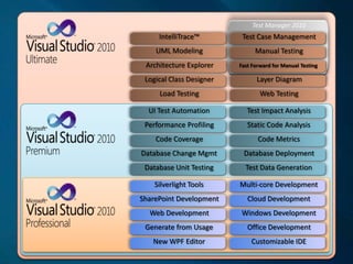 Test Manager 2010UML ModelingManual TestingLayer DiagramLoad TestingWeb TestingTest Case ManagementIntelliTrace™Architecture ExplorerLogical Class DesignerCloud DevelopmentOffice DevelopmentWindows DevelopmentNew WPF EditorCustomizable IDEMulti-core DevelopmentSilverlight ToolsWeb DevelopmentSharePoint DevelopmentGenerate from UsageStatic Code AnalysisDatabase DeploymentCode MetricsDatabase Unit TestingTest Data GenerationTest Impact AnalysisUI Test AutomationCode CoveragePerformance ProfilingDatabase Change MgmtFast Forward for Manual Testing