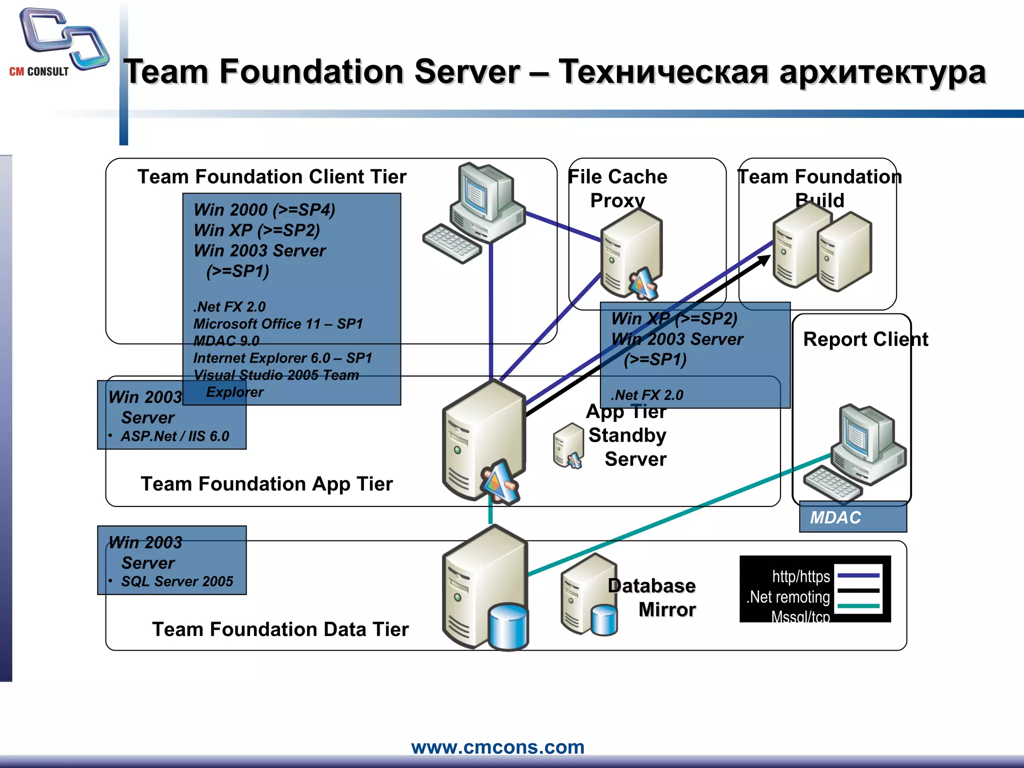 Team Foundation Server –  Техническая архитектура App Tier Standby Server Database Mirror Team Foundation Data Tier Team Foundation App Tier Team Foundation Build File Cache Proxy Report Client Win 2003 Server ASP.Net / IIS 6.0 Win 2000 (>=SP4) Win XP (>=SP2) Win 2003 Server (>=SP1) .Net FX 2.0 Microsoft Office 11 – SP1 MDAC 9.0 Internet Explorer 6.0 – SP1 Visual Studio 2005 Team Explorer Win 2003 Server SQL Server 2005 Win XP (>=SP2) Win 2003 Server (>=SP1) .Net FX 2.0 http/https .Net remoting Mssql/tcp MDAC Team Foundation Client Tier 