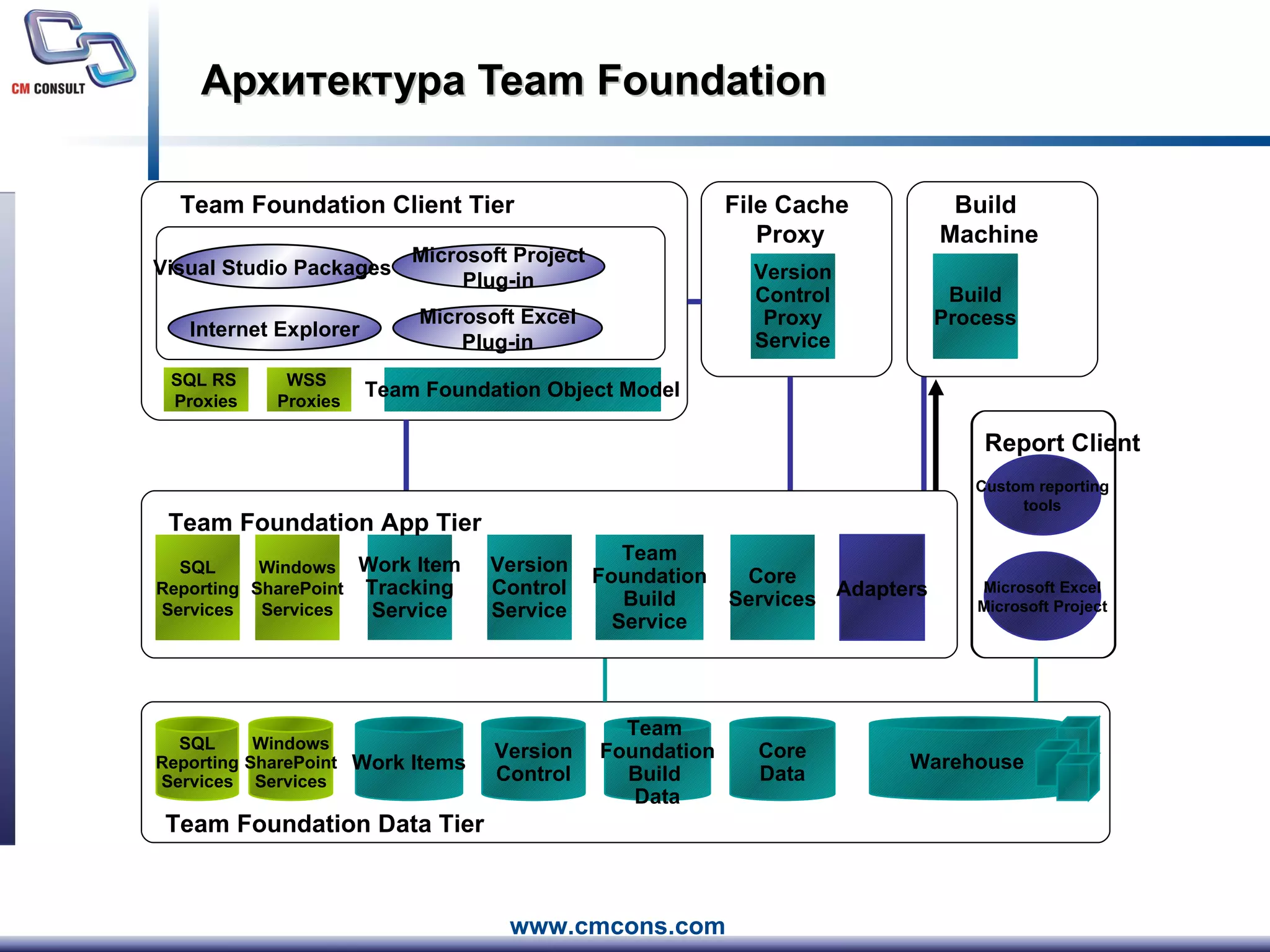 Архитектура  Team Foundation Custom reporting tools Microsoft Excel Microsoft Project Team Foundation Data Tier File Cache  Proxy Report Client Team Foundation Client Tier Core Data Version Control Work Items Team  Foundation Build  Data SQL Reporting Services Windows SharePoint Services SQL Reporting Services Windows SharePoint Services Work Item Tracking Service Version Control Service Team Foundation Build Service Core Services Warehouse Adapters Team Foundation App Tier WSS  Proxies SQL RS  Proxies Team Foundation Object Model Microsoft Excel Plug-in Microsoft Project Plug-in Visual Studio Packages Internet Explorer Build Process Version Control Proxy Service Build  Machine 