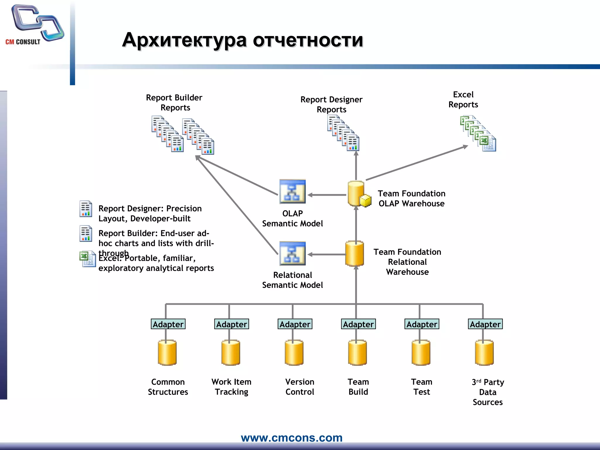Архитектура отчетности Adapter Adapter Adapter Adapter Work Item Tracking Version Control Team Build Team Test 3 rd  Party Data Sources Adapter Team Foundation Relational Warehouse Team Foundation OLAP Warehouse OLAP Semantic Model Relational Semantic Model Adapter Common Structures Report Builder  Reports Report Designer Reports Excel Reports Report Designer: Precision Layout, Developer-built Report Builder: End-user ad-hoc charts and lists with drill-through Excel: Portable, familiar, exploratory analytical reports 