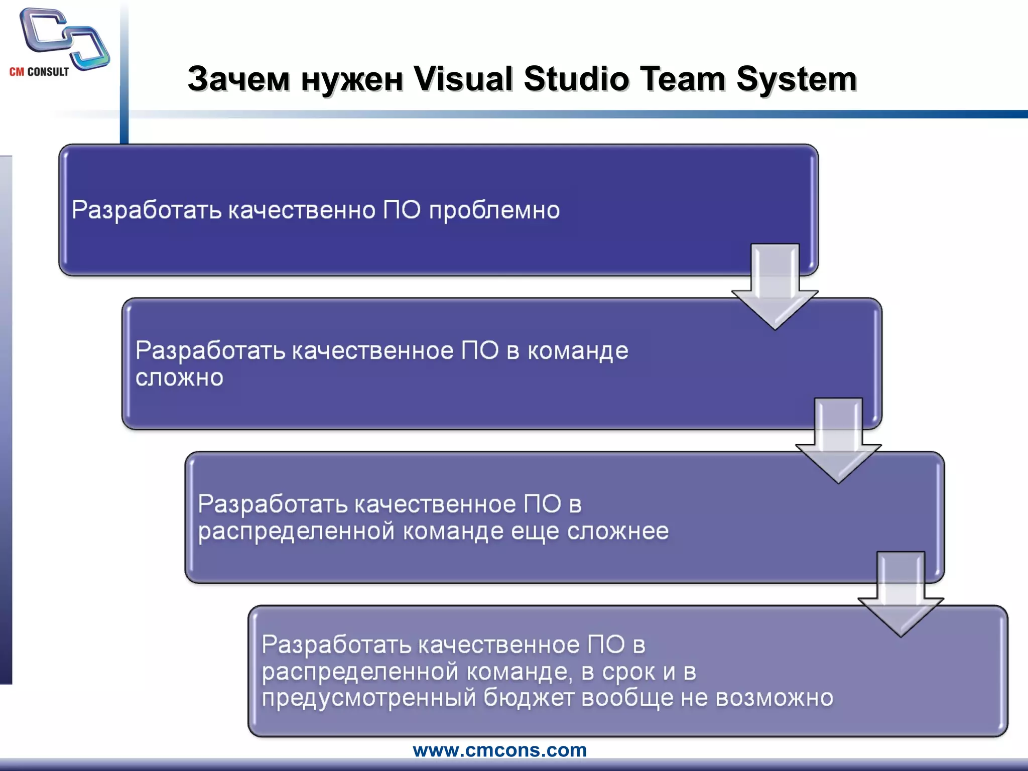 Зачем нужен  Visual Studio Team System 