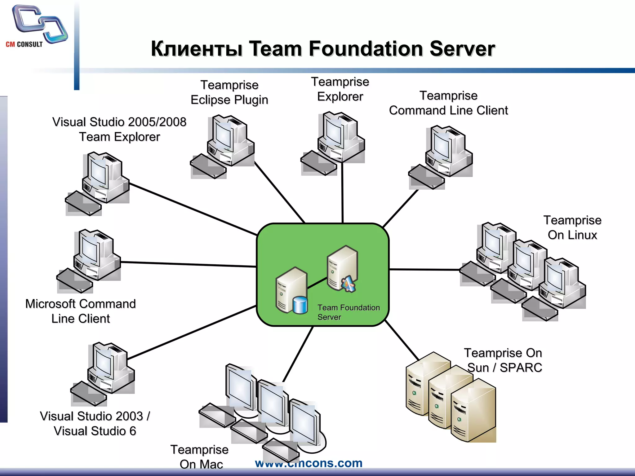 Клиенты  Team Foundation Server Visual Studio 2005 /2008 Team Explorer Microsoft Command Line Client Visual Studio 2003 / Visual Studio 6 Teamprise Eclipse Plugin Teamprise  On Mac Teamprise Explorer Teamprise Command Line Client Teamprise On Linux Teamprise On  Sun / SPARC Team Foundation Server 