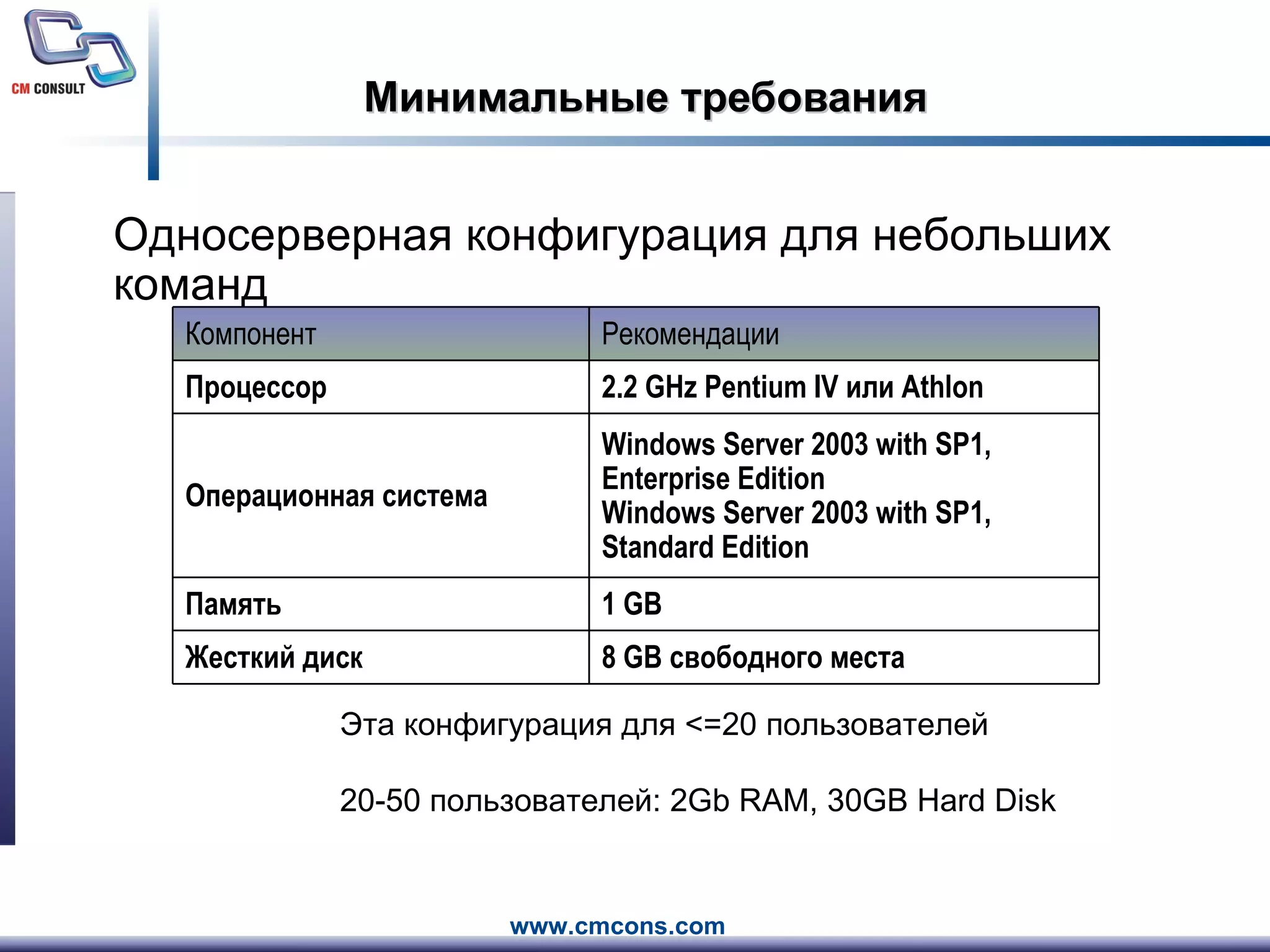 Минимальные требования Односерверная конфигурация для небольших команд Эта конфигурация для  <=20  пользователей 20-50  пользователей : 2Gb RAM, 30GB Hard Disk Компонент Рекомендации Процессор 2.2 GHz Pentium IV  или  Athlon Операционная система Windows Server 2003 with SP1, Enterprise Edition Windows Server 2003 with SP1, Standard Edition Память 1 GB Жесткий диск 8 GB  свободного места 