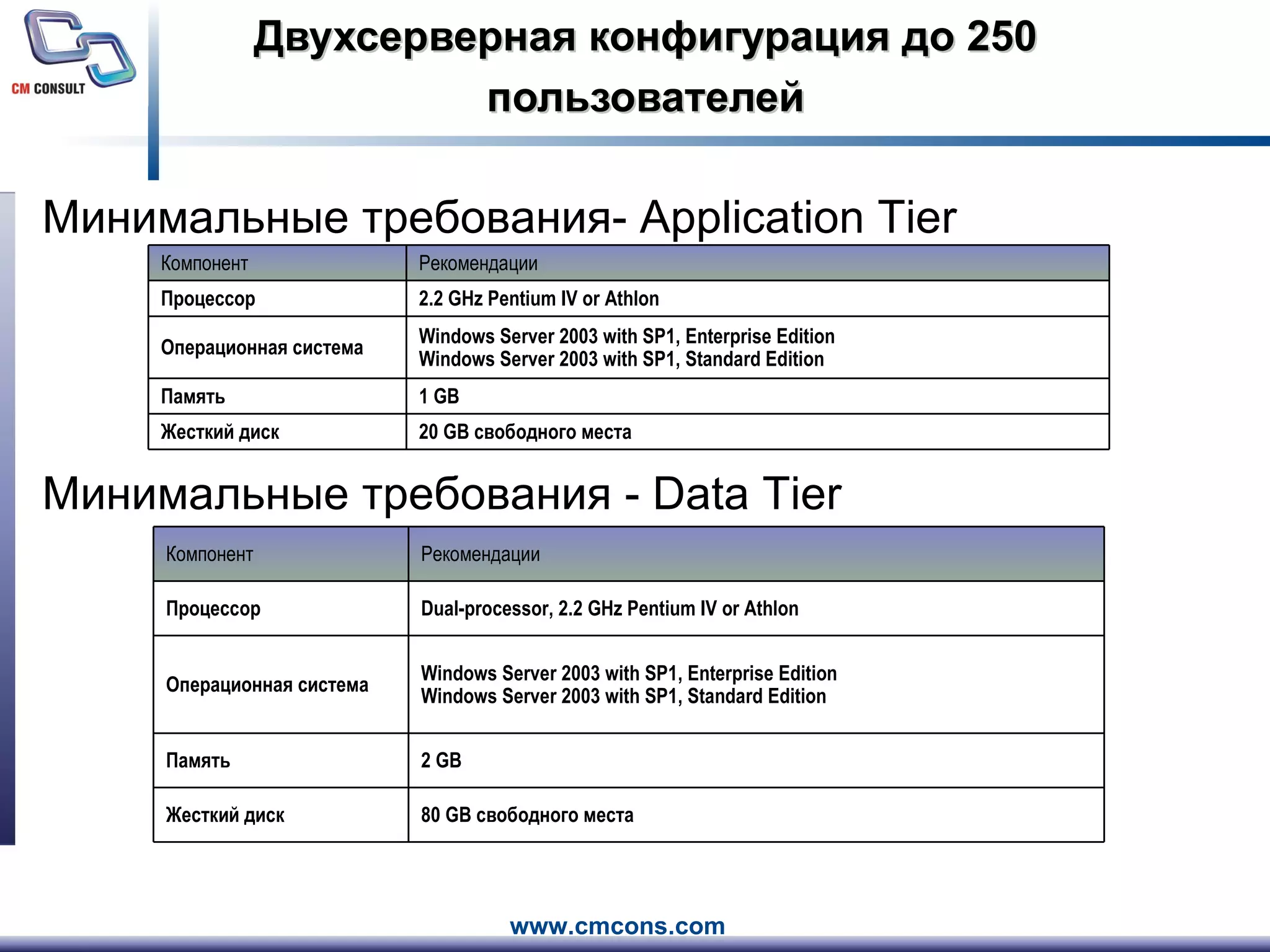 Двухсерверная конфигурация до 250 пользователей Минимальные требования - Application Tier   Минимальные требования  - Data Tier   Компонент Рекомендации Процессор 2.2 GHz Pentium IV or Athlon Операционная система Windows Server 2003 with SP1, Enterprise Edition Windows Server 2003 with SP1, Standard Edition Память 1 GB Жесткий диск 20 GB  свободного места Компонент Рекомендации Процессор Dual-processor, 2.2 GHz Pentium IV or Athlon Операционная система Windows Server 2003 with SP1, Enterprise Edition Windows Server 2003 with SP1, Standard Edition Память 2 GB Жесткий диск 80 GB  свободного места 