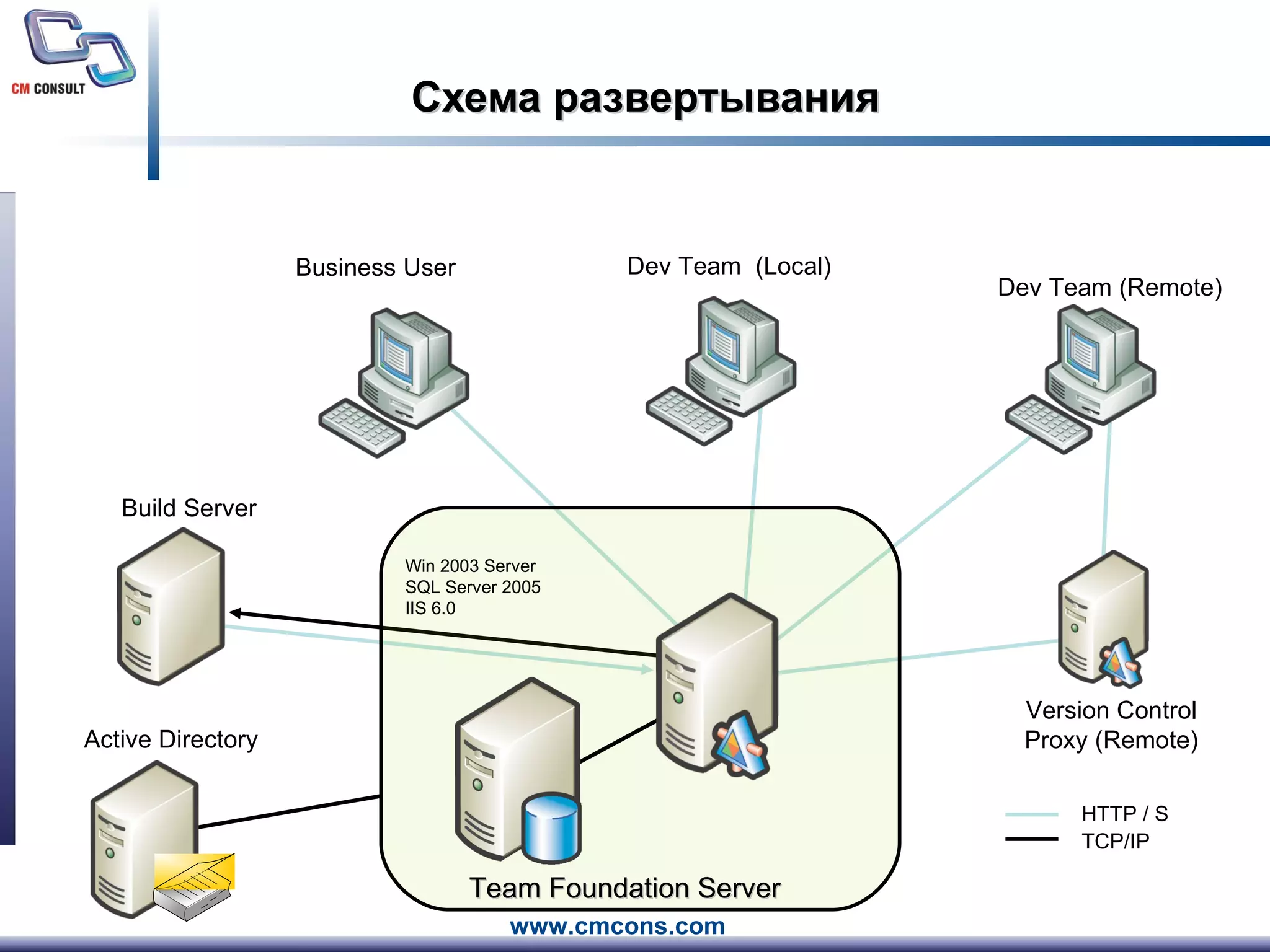 Схема развертывания Dev Team  (Local) Dev Team (Remote) Business User Build Server Version Control Proxy (Remote) Active Directory TCP/IP HTTP / S Win 2003 Server SQL Server 2005 IIS 6.0 Team Foundation Server 