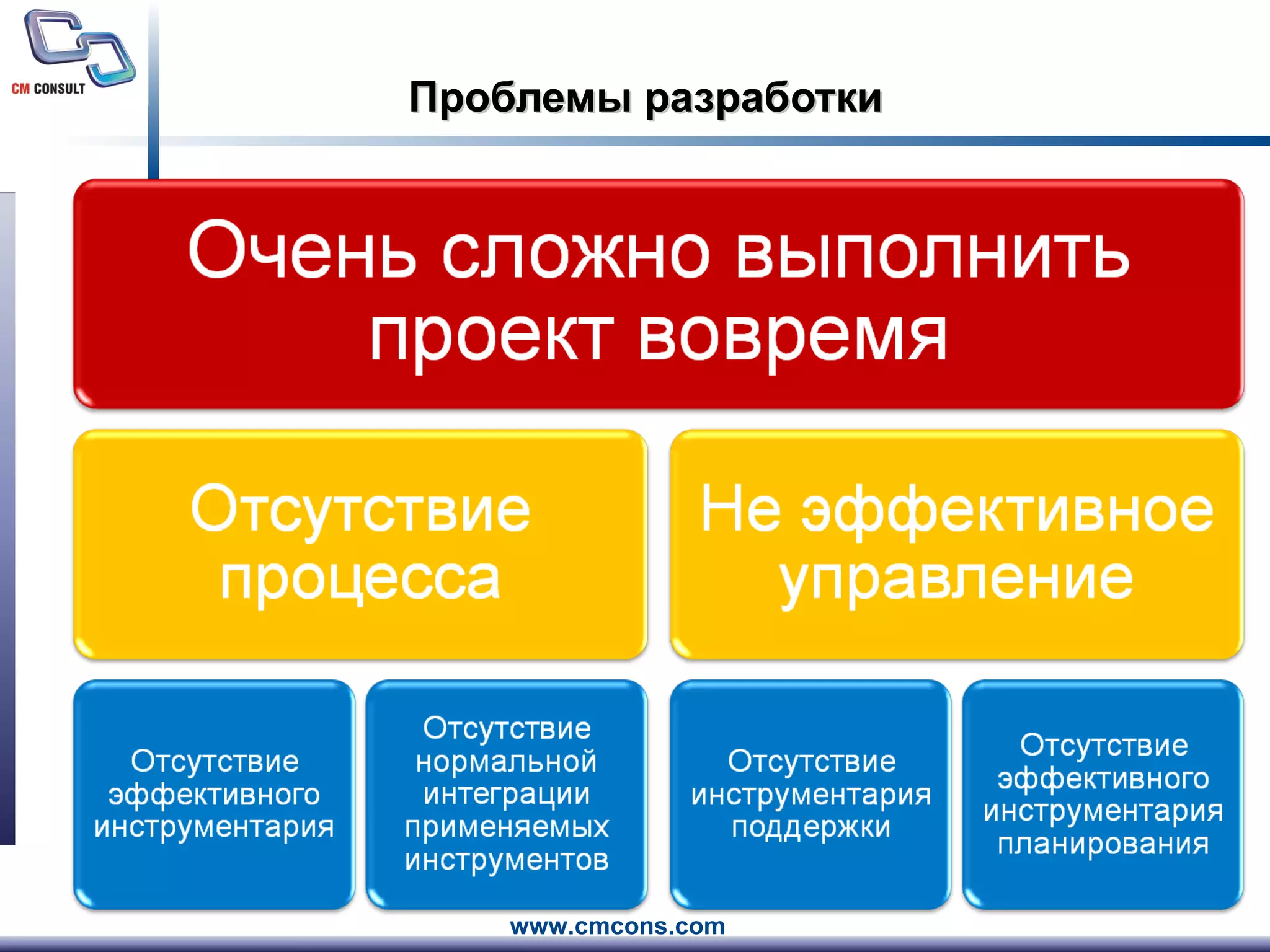 Проблемы разработки 