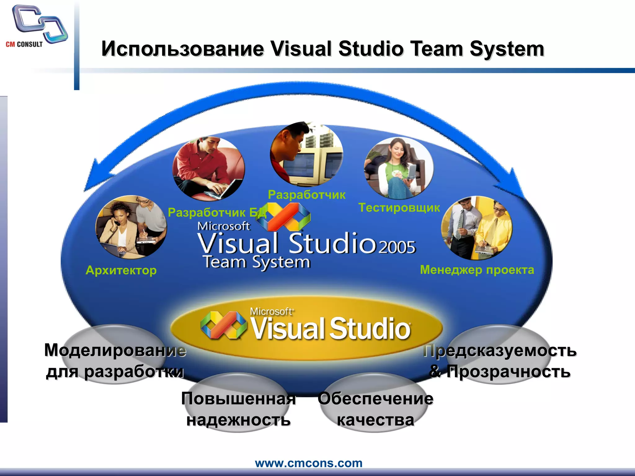 Использование  Visual Studio Team System Повышенная надежность Обеспечение качества Предсказуемость &  Прозрачность Моделирование для разработки Менеджер проекта Разработчик БД Разработчик Тестировщик Архитектор 