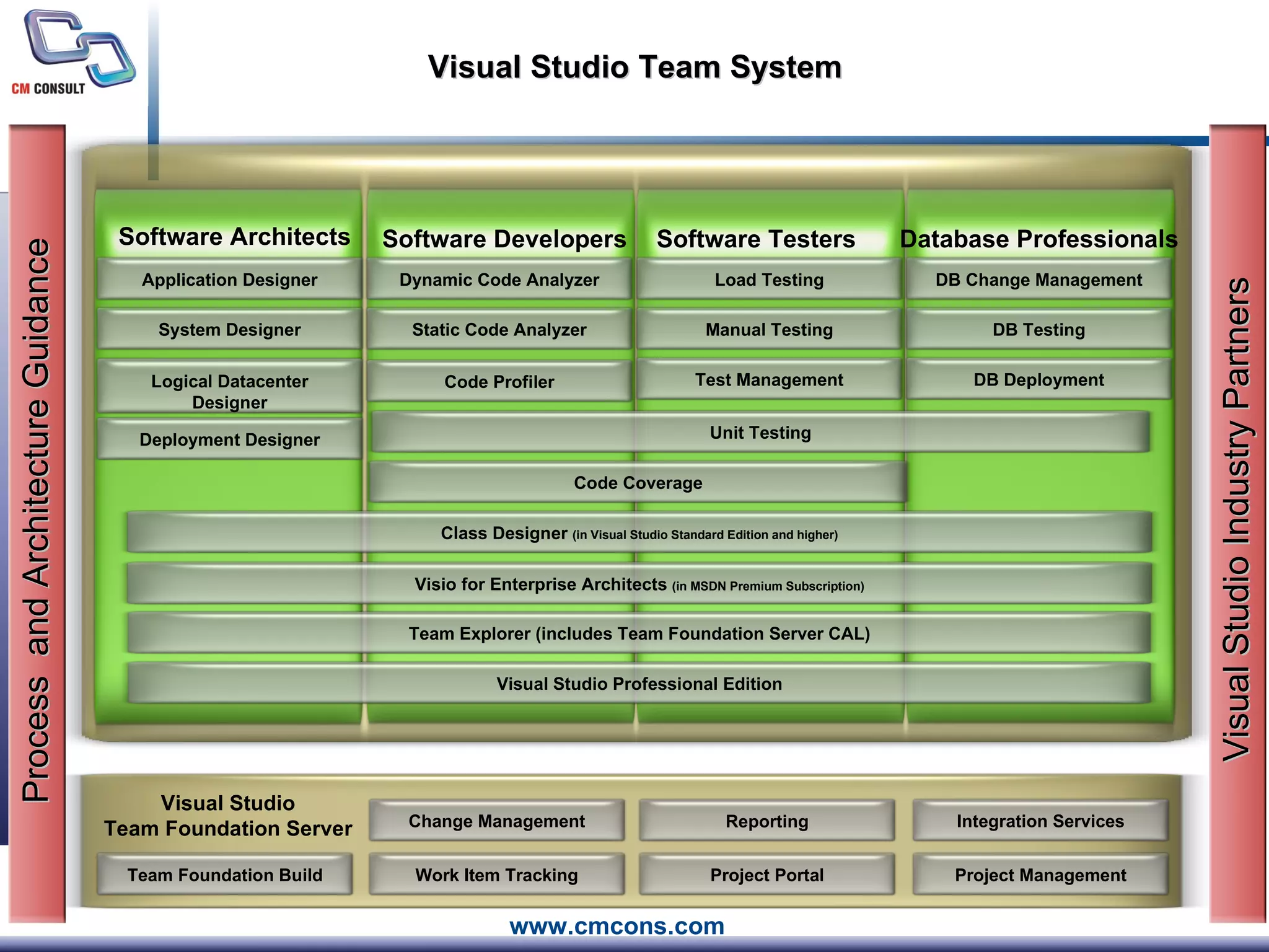 Visual Studio Team System Visual Studio Team Foundation Server Software Architects Software Developers Software Testers Database Professionals Change Management Work Item Tracking Reporting Project Portal Integration Services Project Management Process  and Architecture Guidance Dynamic Code Analyzer Static Code Analyzer Code Profiler Load Testing Manual Testing Test Management Application Designer System Designer Logical Datacenter Designer Visual Studio Industry Partners Team Foundation Build Class Designer  (in Visual Studio Standard Edition and higher) Deployment Designer Visio for Enterprise Architects  (in MSDN Premium Subscription) Team Explorer (includes Team Foundation Server CAL) Visual Studio Professional Edition Unit Testing Code Coverage DB Change Management DB Testing DB Deployment 