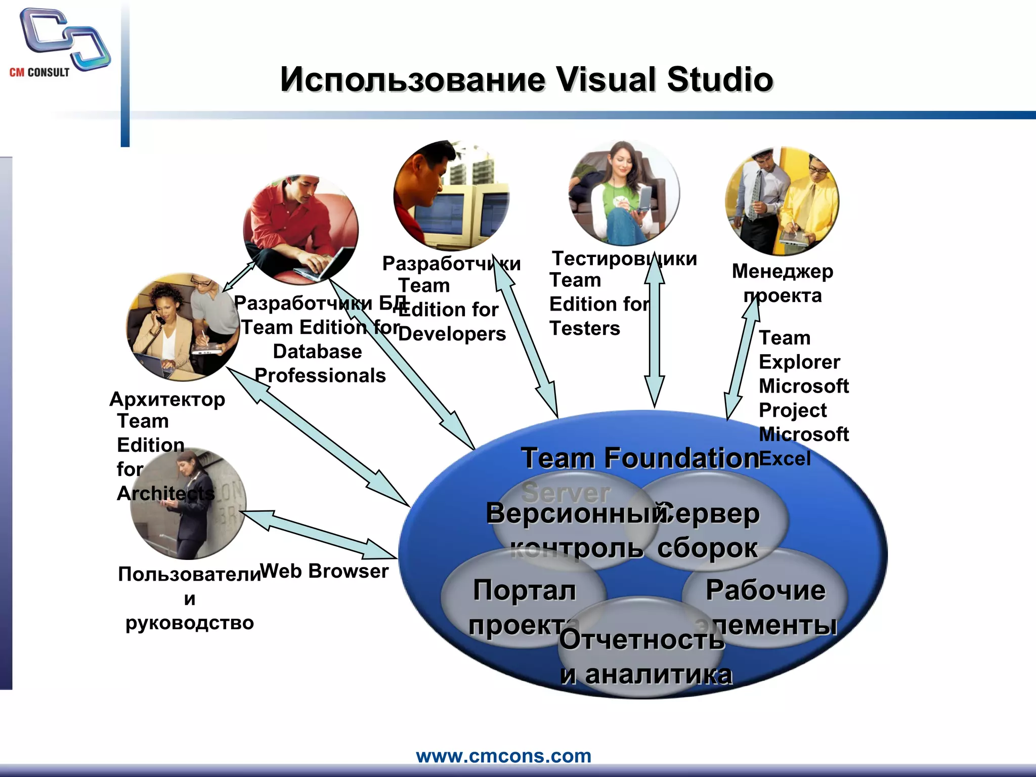 Использование  Visual Studio Team Foundation Server Web Browser Team Explorer Microsoft Project Microsoft Excel Team Edition for Testers Team Edition for Developers Team Edition for Architects Менеджер проекта Разработчики БД Team Edition for Database  Professionals Разработчики Тестировщики Архитектор Пользователи и руководство Рабочие элементы Сервер сборок Версионный контроль Портал проекта Отчетность и аналитика 