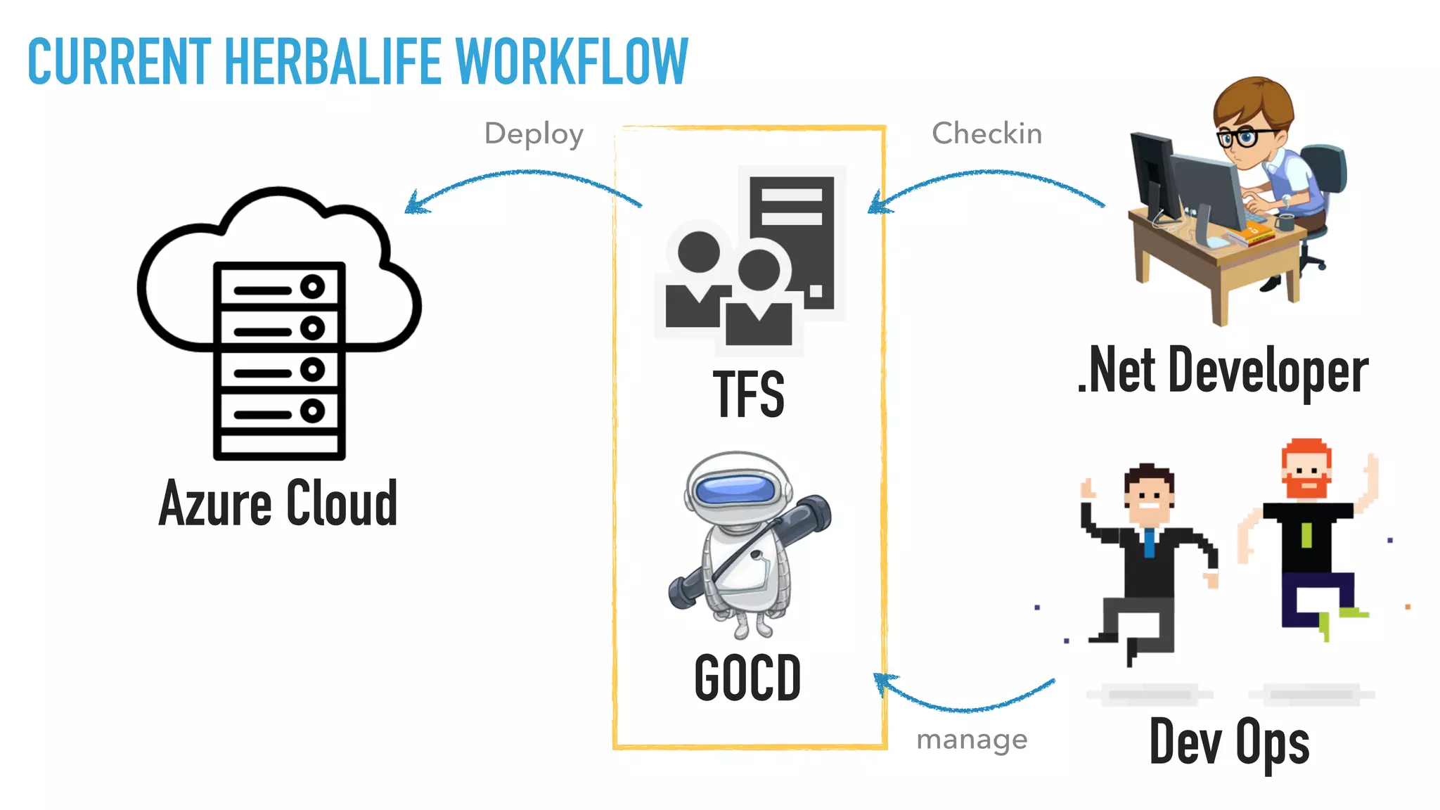 Azure Cloud
TFS
CheckinDeploy
CURRENT HERBALIFE WORKFLOW
manage
GOCD
.Net Developer
Dev Ops