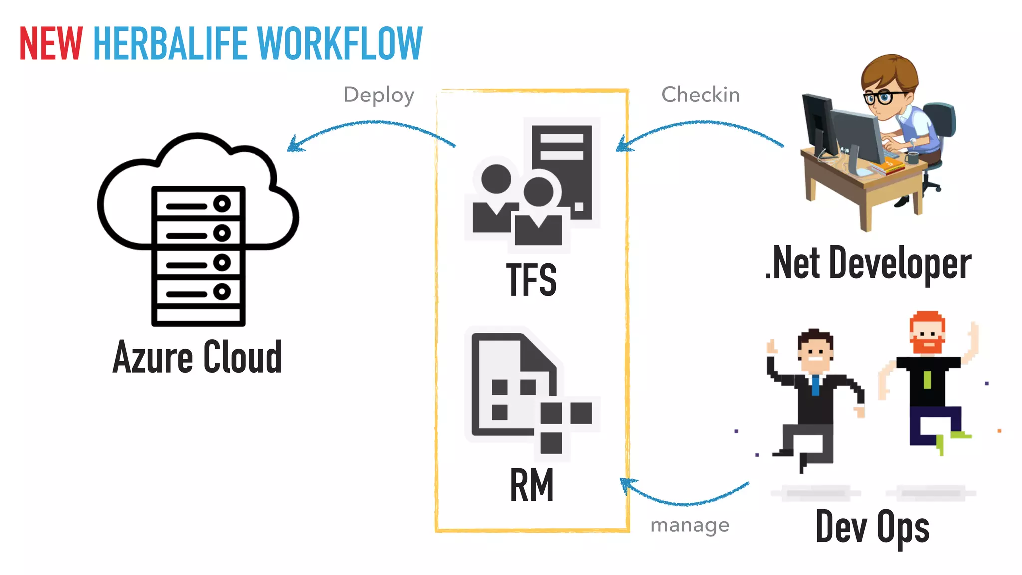 Azure Cloud
TFS
CheckinDeploy
NEW HERBALIFE WORKFLOW
manage
.Net Developer
Dev Ops
RM