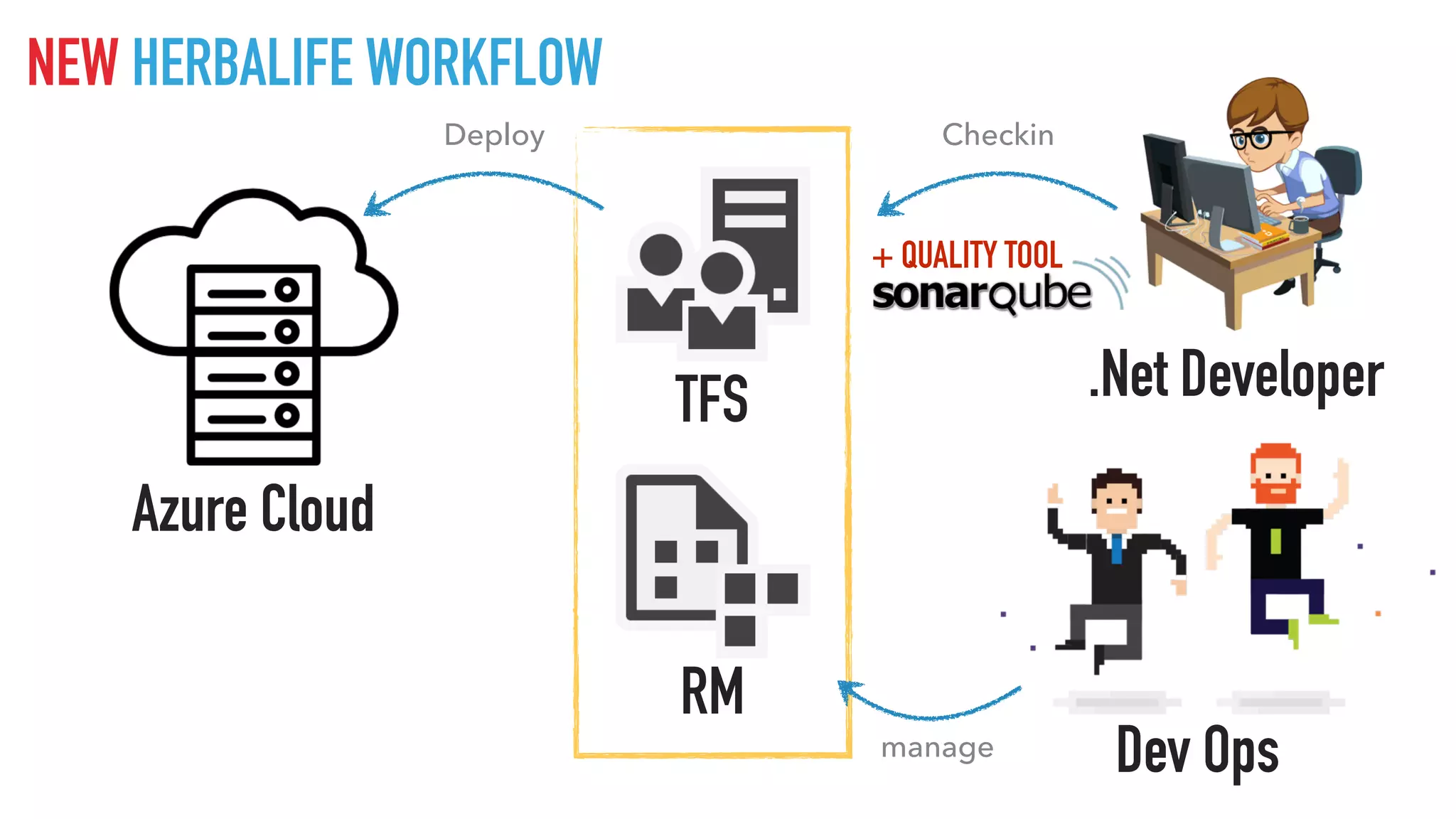 Azure Cloud
TFS
CheckinDeploy
NEW HERBALIFE WORKFLOW
manage
.Net Developer
Dev Ops
RM
+ QUALITY TOOL