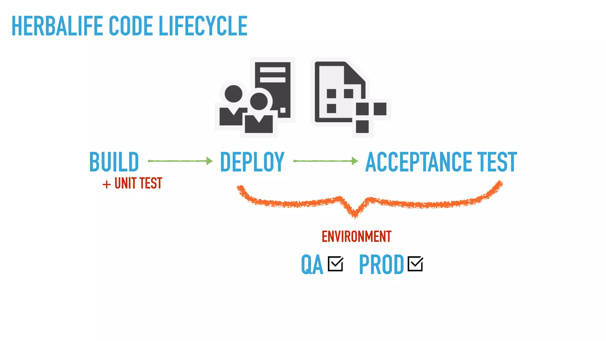 HERBALIFE CODE LIFECYCLE
BUILD DEPLOY ACCEPTANCE TEST
+ UNIT TEST
QA PROD
ENVIRONMENT