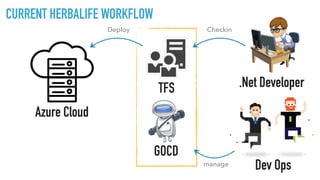 Azure Cloud
TFS
CheckinDeploy
CURRENT HERBALIFE WORKFLOW
manage
GOCD
.Net Developer
Dev Ops