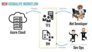 Azure Cloud
TFS
CheckinDeploy
NEW HERBALIFE WORKFLOW
manage
.Net Developer
Dev Ops
RM