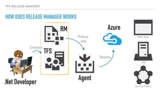 TFS RELEASE MANAGER
HOW DOES RELEASE MANAGER WORKS
.Net Developer
RM
Agent
Checkin
Pickup
Job
Deploy
Azure
TFS
Web App
VM
Service Fabric