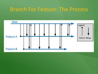 Branch For Feature: The Process22