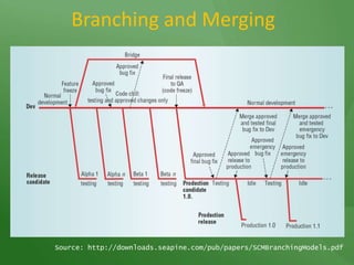 Branching and MergingSource: http://downloads.seapine.com/pub/papers/SCMBranchingModels.pdf